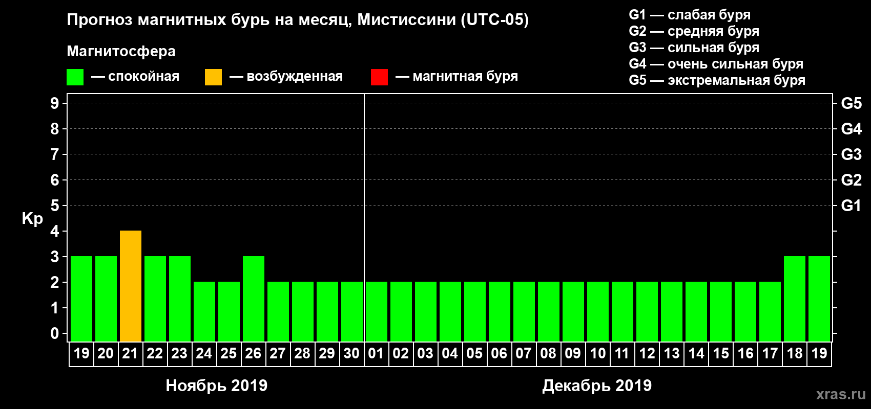 Прогноз максимального суточного геомагнитного индекса Kp на <b>1 месяц</b> (31 день) <b>с 19 ноября по 19 декабря 2019 г</b>