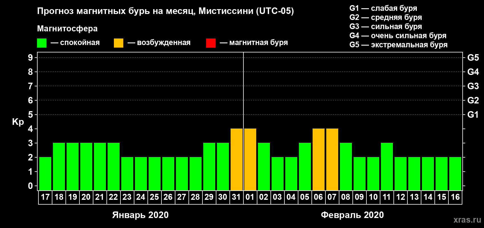 Прогноз максимального суточного геомагнитного индекса Kp на <b>1 месяц</b> (31 день) <b>с 17 января по 16 февраля 2020 г</b>