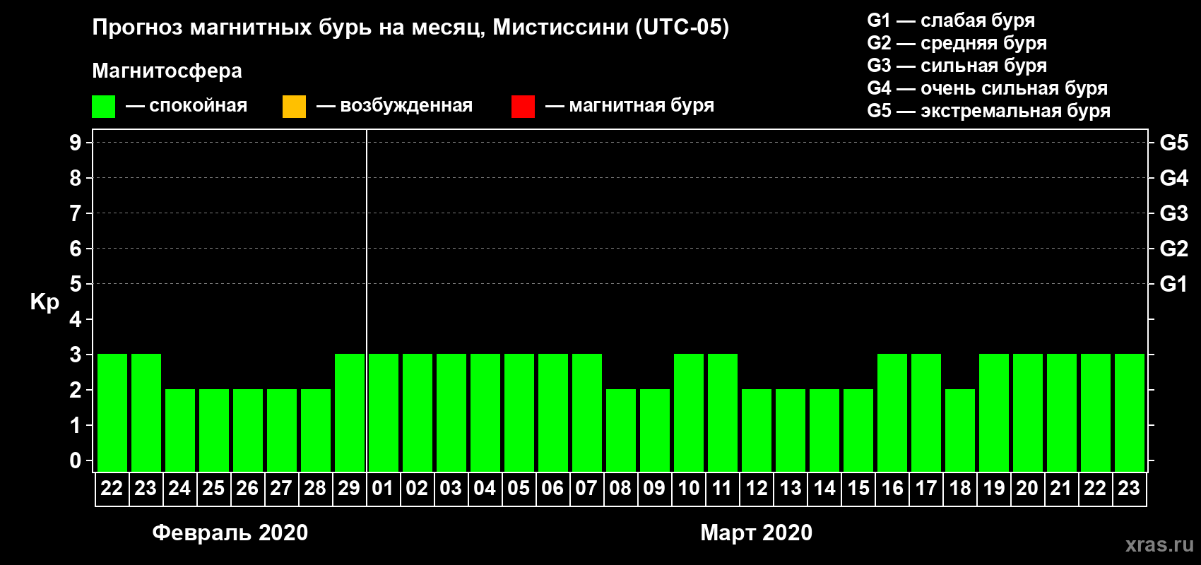 Прогноз максимального суточного геомагнитного индекса Kp на <b>1 месяц</b> (31 день) <b>с 22 февраля по 23 марта 2020 г</b>