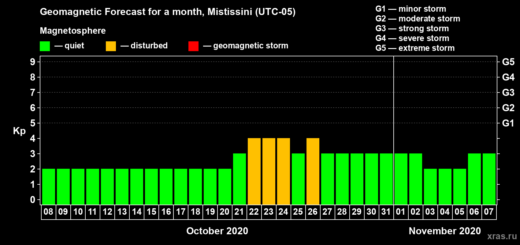 Forecast of the daily maximal value of geomagnetic index Kp for <b>1 month</b> (31 days) <b>from Oct 08, 2020 to Nov 07, 2020</b>