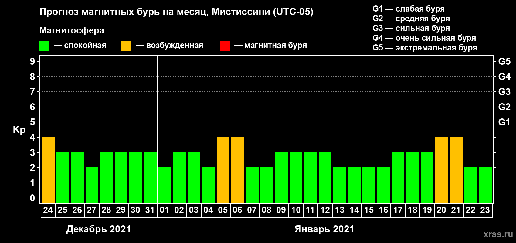 Прогноз максимального суточного геомагнитного индекса Kp на <b>1 месяц</b> (31 день) <b>с 24 декабря 2020 г по 23 января 2021 г</b>
