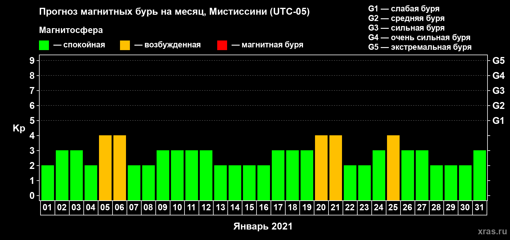 Прогноз максимального суточного геомагнитного индекса Kp на <b>1 месяц</b> (31 день) <b>с 01 января по 31 января 2021 г</b>
