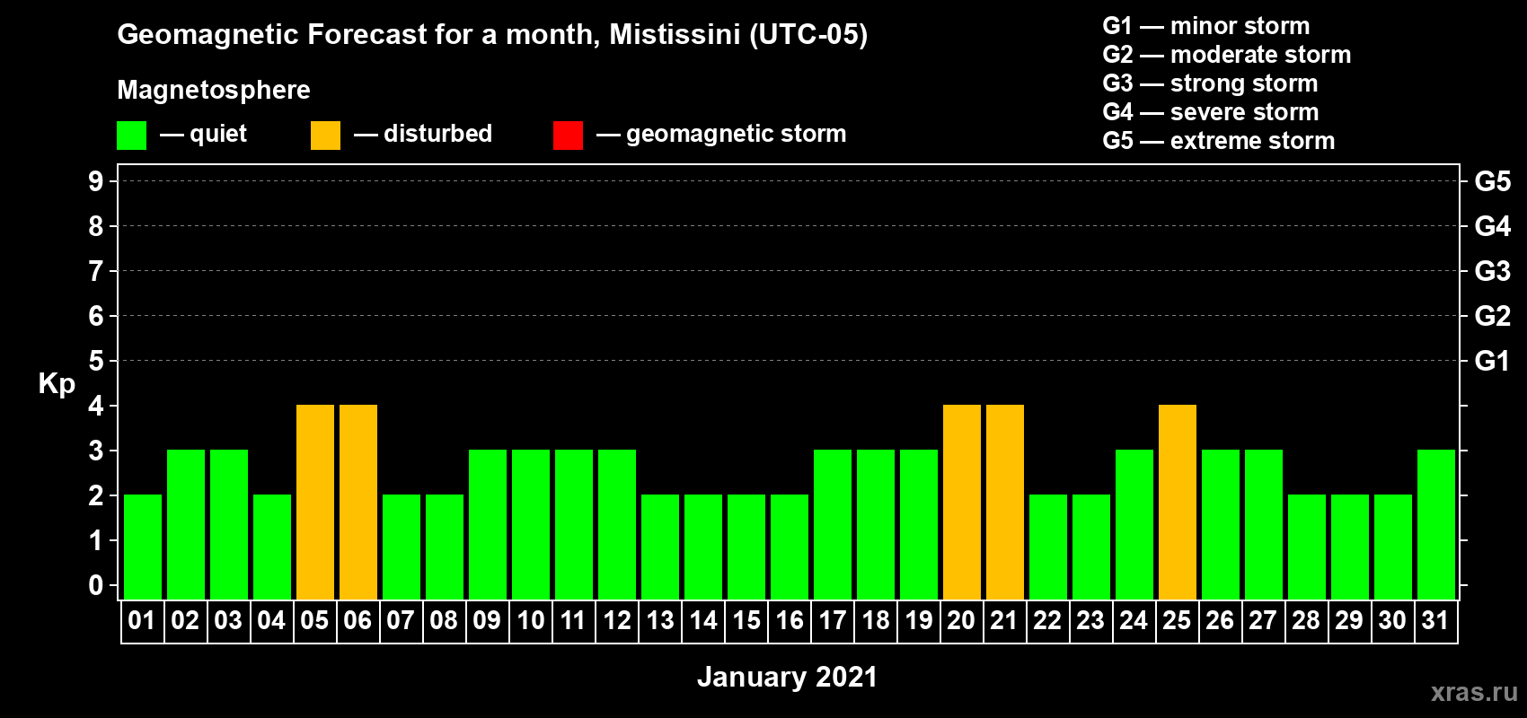 Forecast of the daily maximal value of geomagnetic index Kp for <b>1 month</b> (31 days) <b>from Jan 01, 2021 to Jan 31, 2021</b>