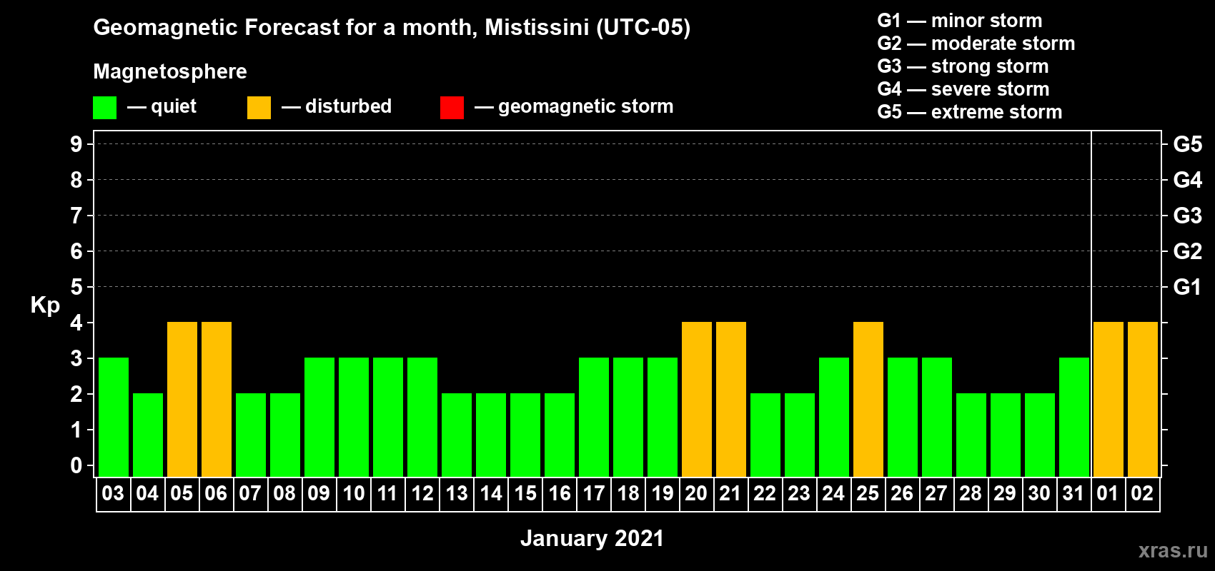 Forecast of the daily maximal value of geomagnetic index Kp for <b>1 month</b> (31 days) <b>from Jan 03, 2021 to Feb 02, 2021</b>
