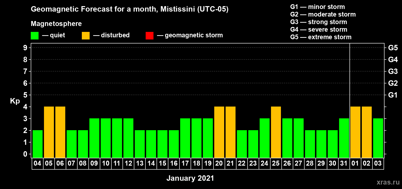 Forecast of the daily maximal value of geomagnetic index Kp for <b>1 month</b> (31 days) <b>from Jan 04, 2021 to Feb 03, 2021</b>