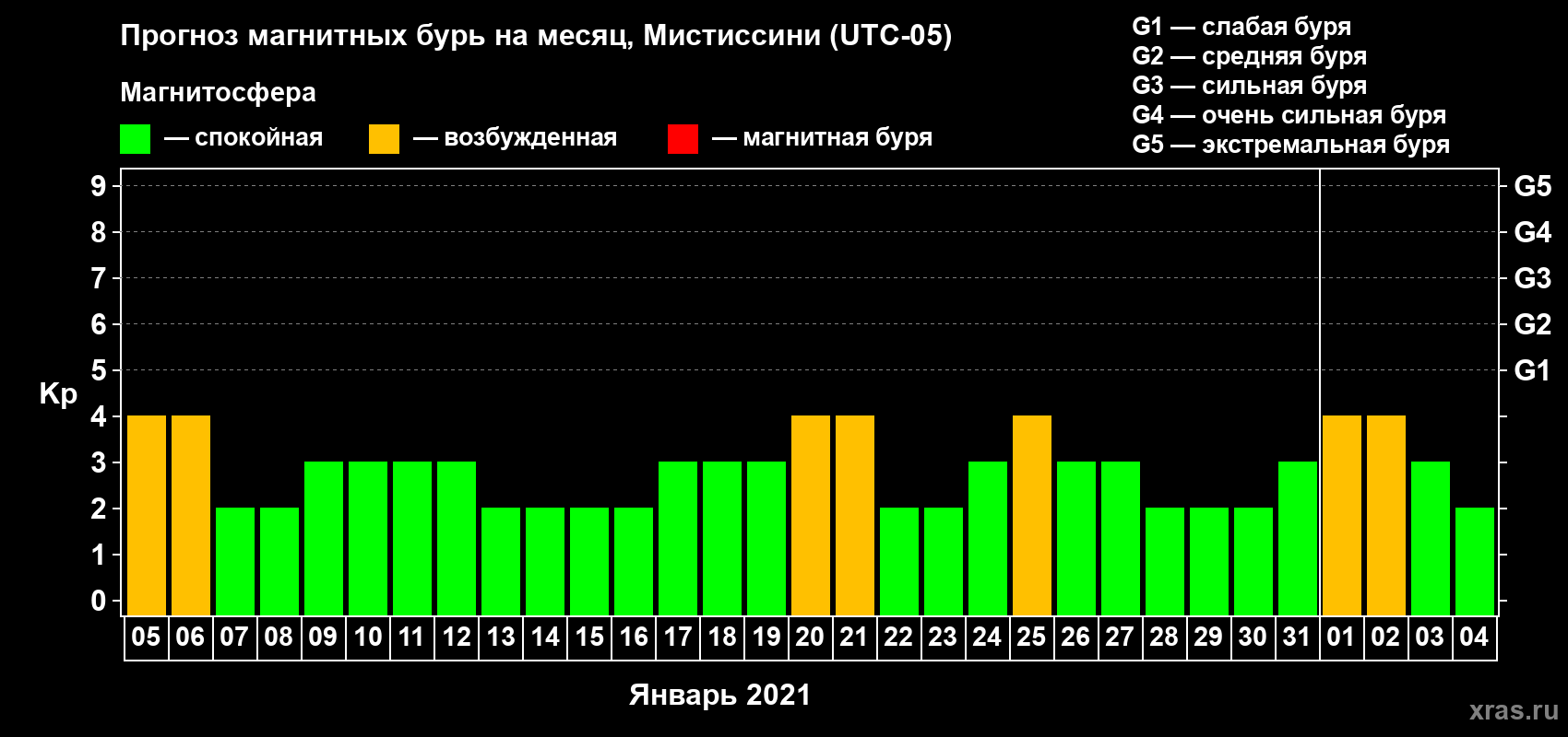 Прогноз максимального суточного геомагнитного индекса Kp на <b>1 месяц</b> (31 день) <b>с 05 января по 04 февраля 2021 г</b>
