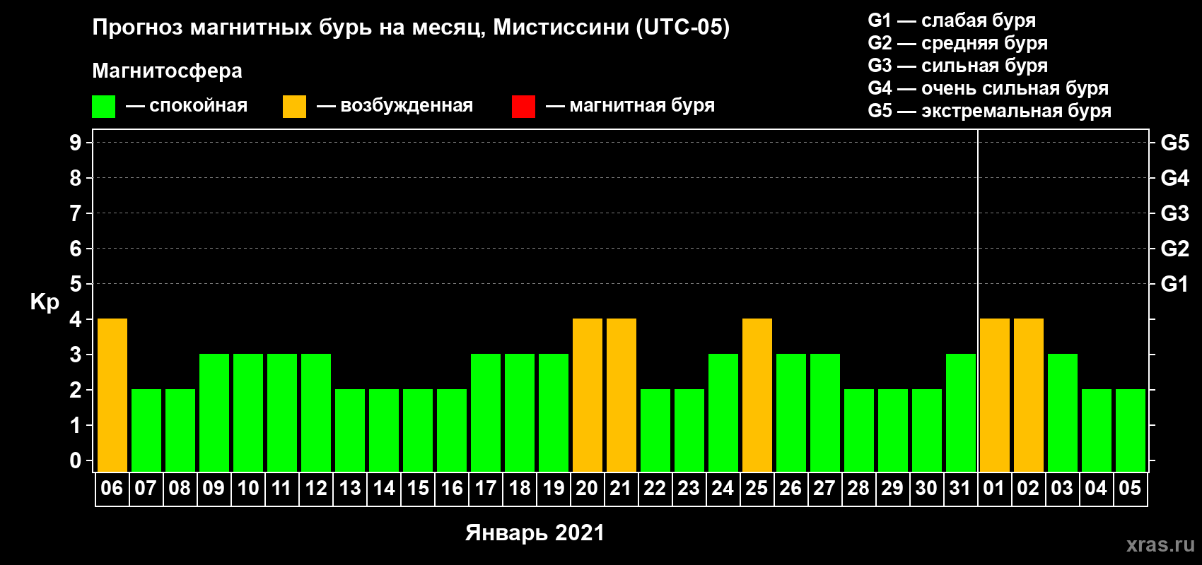 Прогноз максимального суточного геомагнитного индекса Kp на <b>1 месяц</b> (31 день) <b>с 06 января по 05 февраля 2021 г</b>