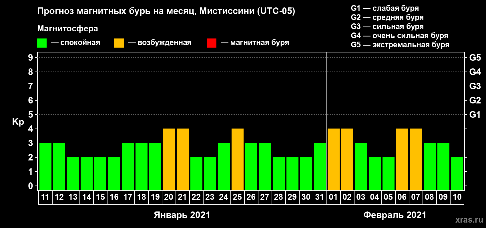 Прогноз максимального суточного геомагнитного индекса Kp на <b>1 месяц</b> (31 день) <b>с 11 января по 10 февраля 2021 г</b>