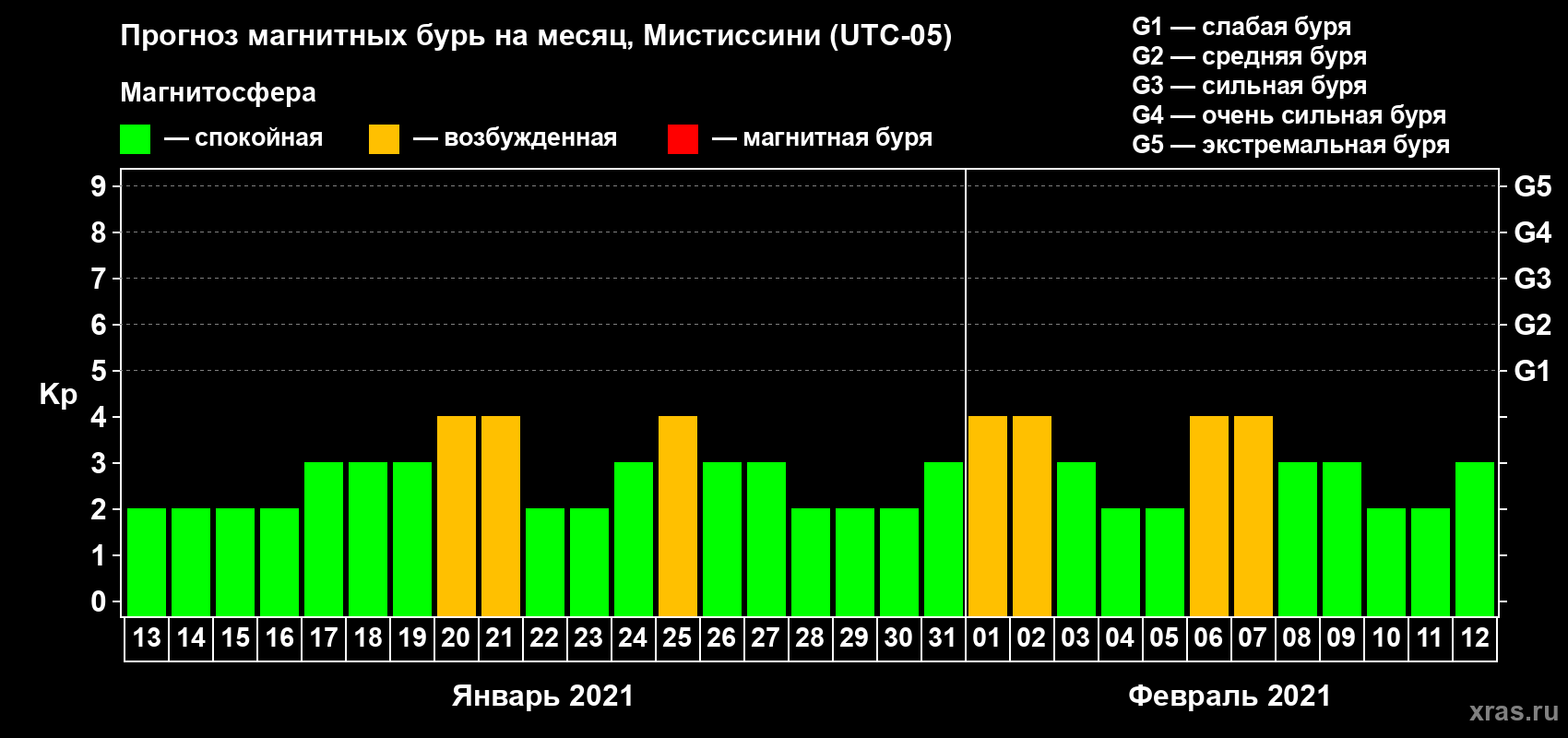 Прогноз максимального суточного геомагнитного индекса Kp на <b>1 месяц</b> (31 день) <b>с 13 января по 12 февраля 2021 г</b>