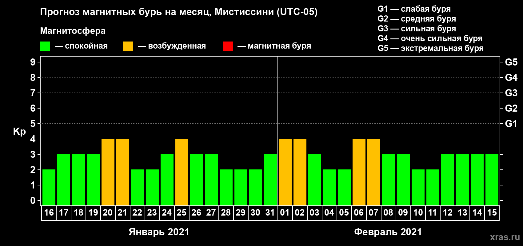 Прогноз максимального суточного геомагнитного индекса Kp на <b>1 месяц</b> (31 день) <b>с 16 января по 15 февраля 2021 г</b>