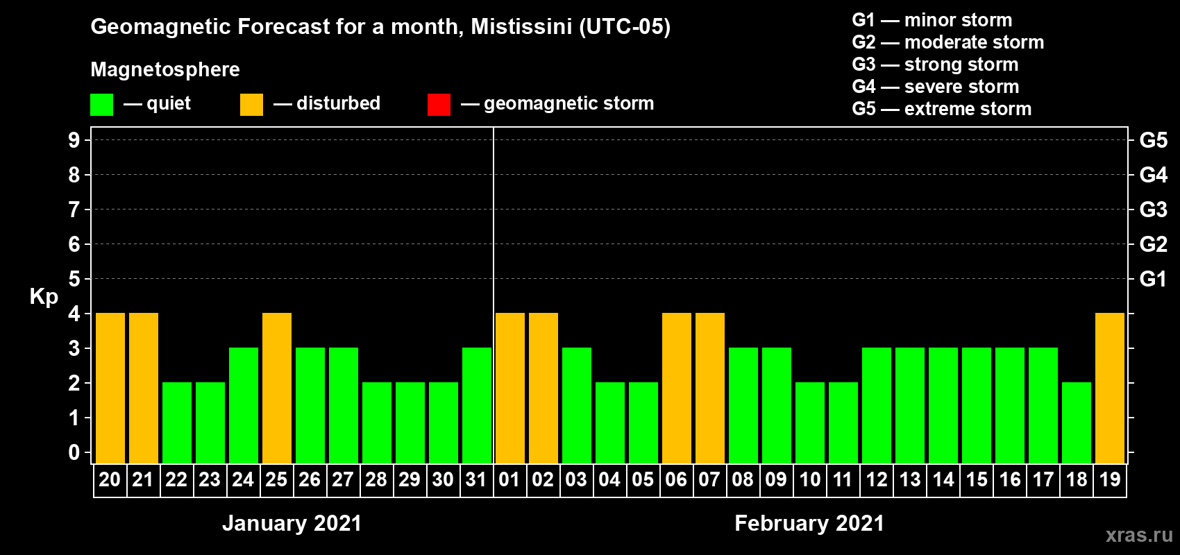 Forecast of the daily maximal value of geomagnetic index Kp for <b>1 month</b> (31 days) <b>from Jan 20, 2021 to Feb 19, 2021</b>