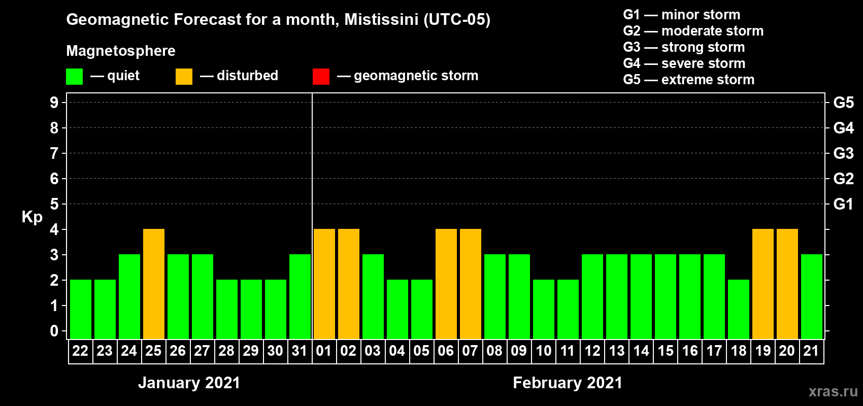 Forecast of the daily maximal value of geomagnetic index Kp for <b>1 month</b> (31 days) <b>from Jan 22, 2021 to Feb 21, 2021</b>