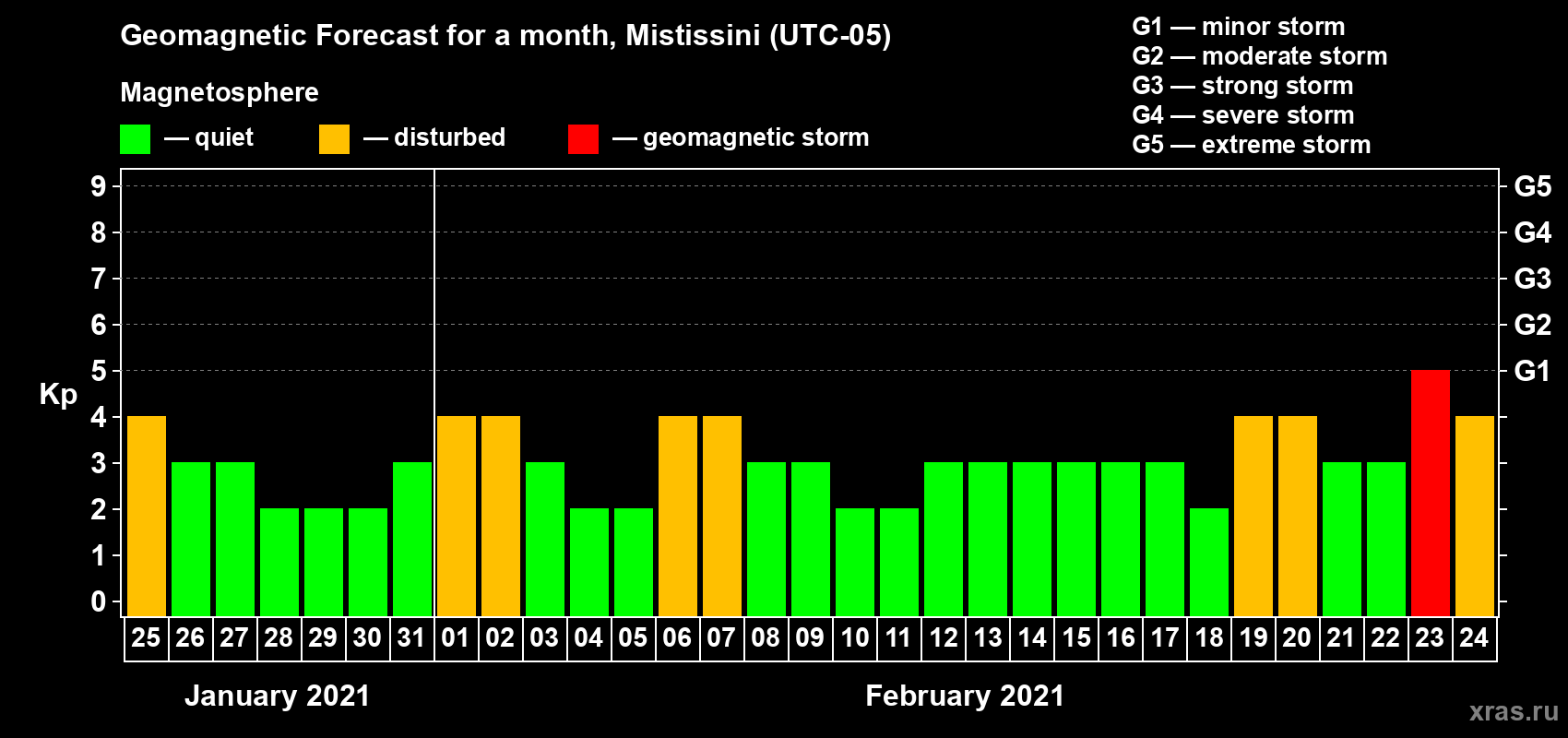 Forecast of the daily maximal value of geomagnetic index Kp for <b>1 month</b> (31 days) <b>from Jan 25, 2021 to Feb 24, 2021</b>