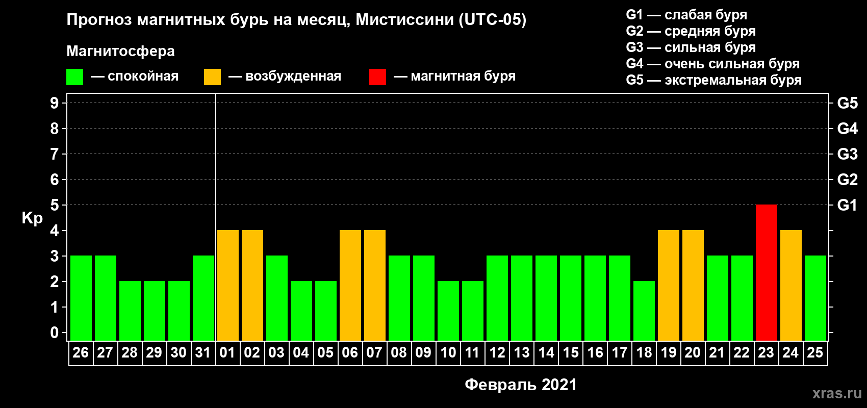 Прогноз максимального суточного геомагнитного индекса Kp на <b>1 месяц</b> (31 день) <b>с 26 января по 25 февраля 2021 г</b>