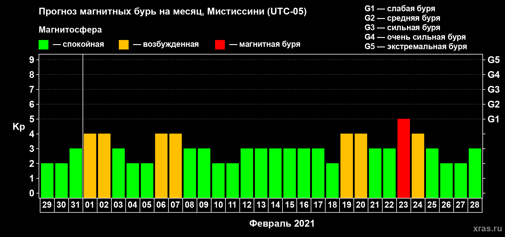 Прогноз максимального суточного геомагнитного индекса Kp на <b>1 месяц</b> (31 день) <b>с 29 января по 28 февраля 2021 г</b>