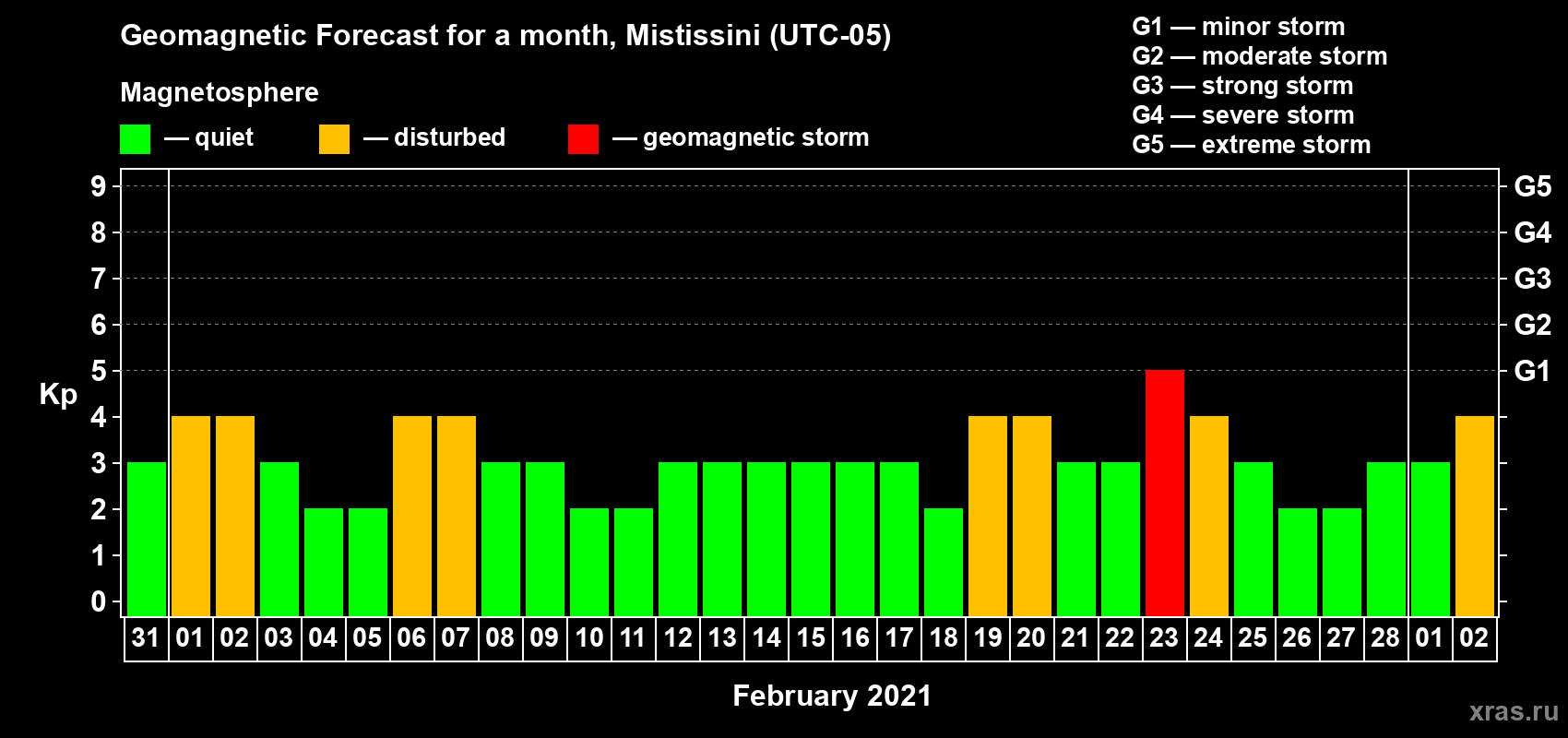 Forecast of the daily maximal value of geomagnetic index Kp for <b>1 month</b> (31 days) <b>from Jan 31, 2021 to Mar 02, 2021</b>