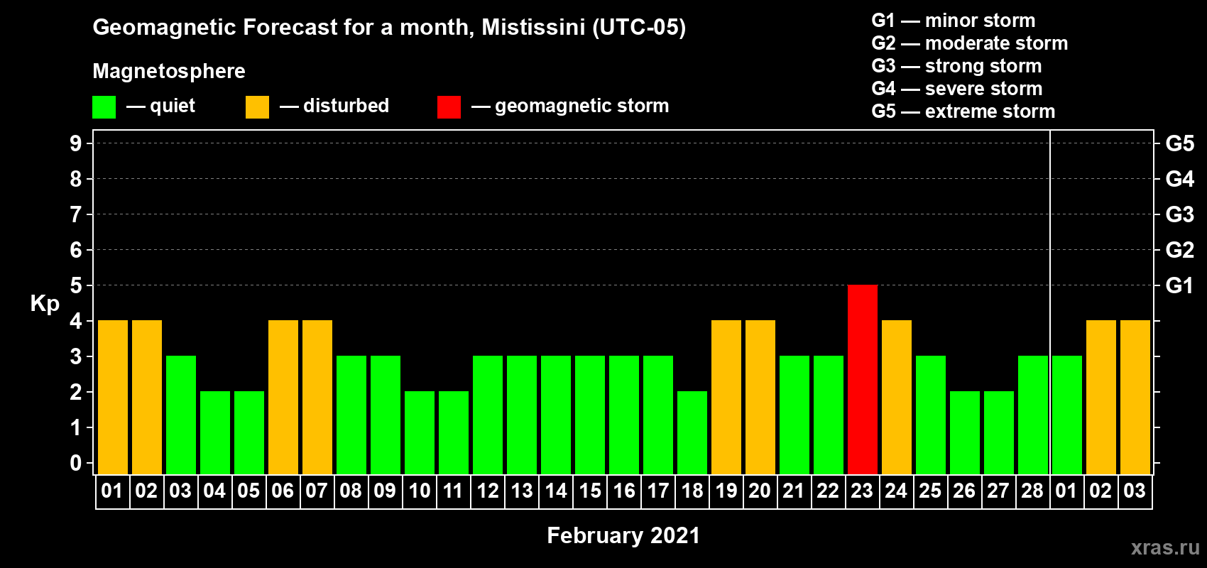 Forecast of the daily maximal value of geomagnetic index Kp for <b>1 month</b> (31 days) <b>from Feb 01, 2021 to Mar 03, 2021</b>