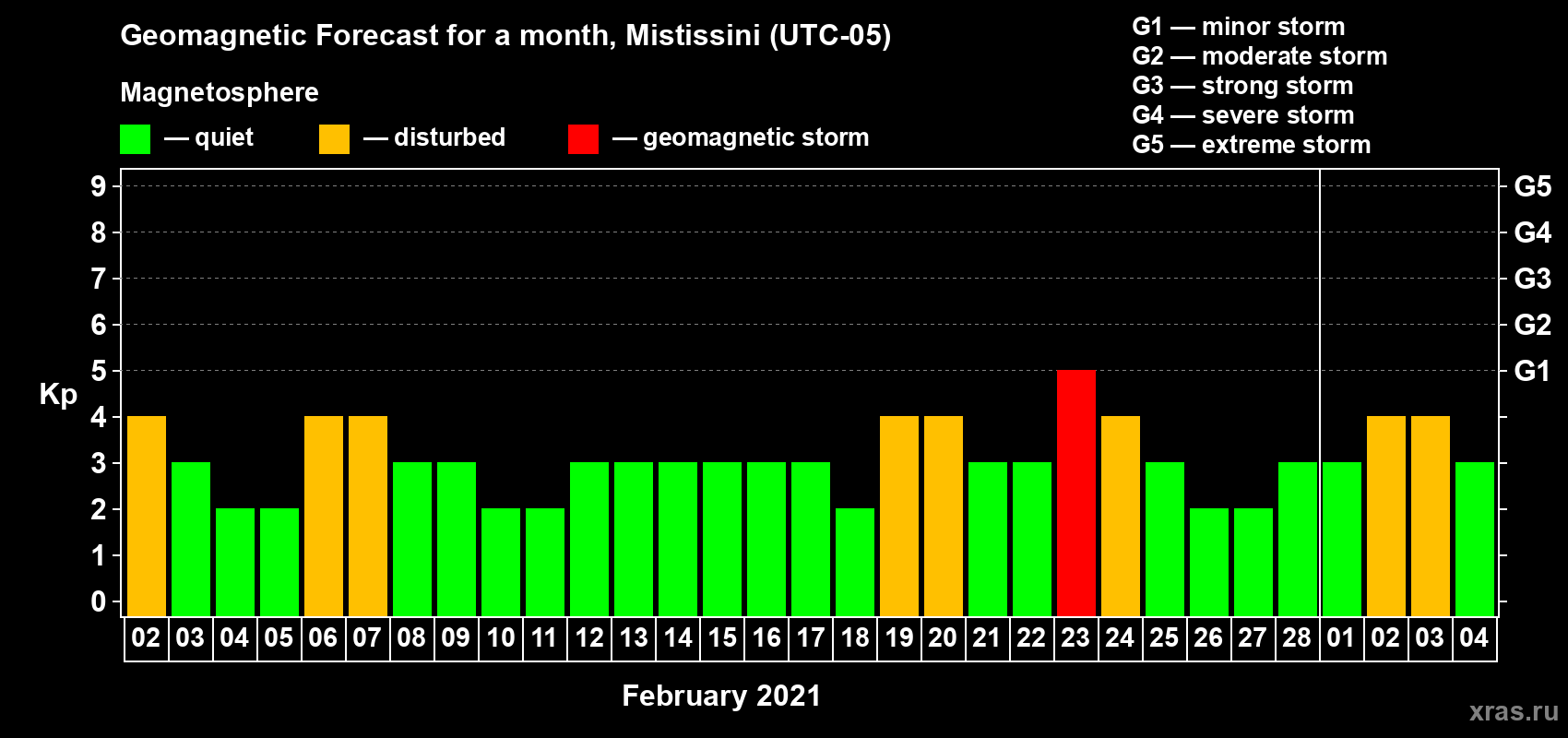Forecast of the daily maximal value of geomagnetic index Kp for <b>1 month</b> (31 days) <b>from Feb 02, 2021 to Mar 04, 2021</b>