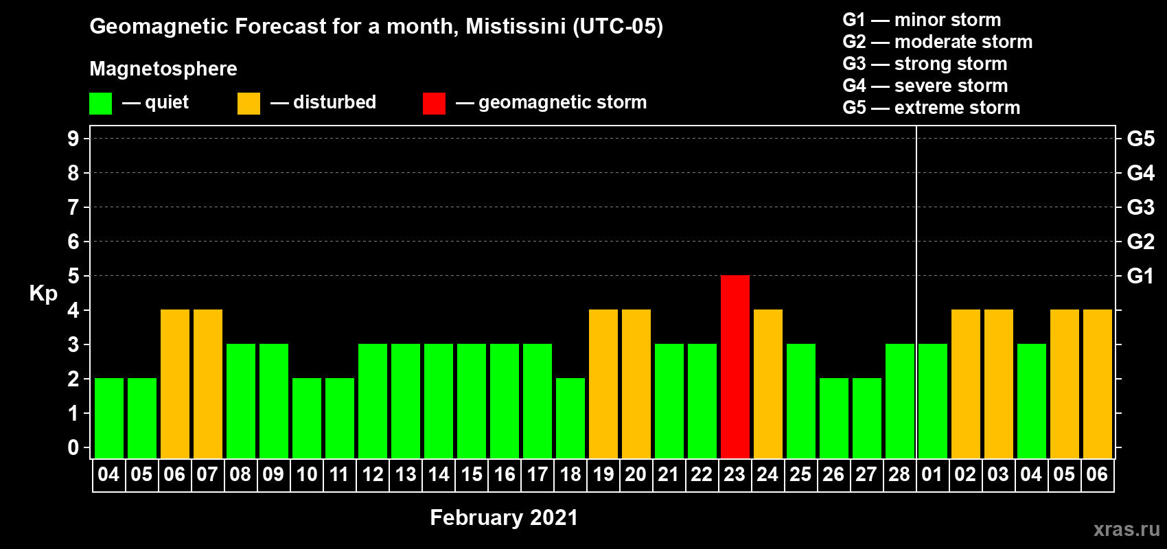 Forecast of the daily maximal value of geomagnetic index Kp for <b>1 month</b> (31 days) <b>from Feb 04, 2021 to Mar 06, 2021</b>