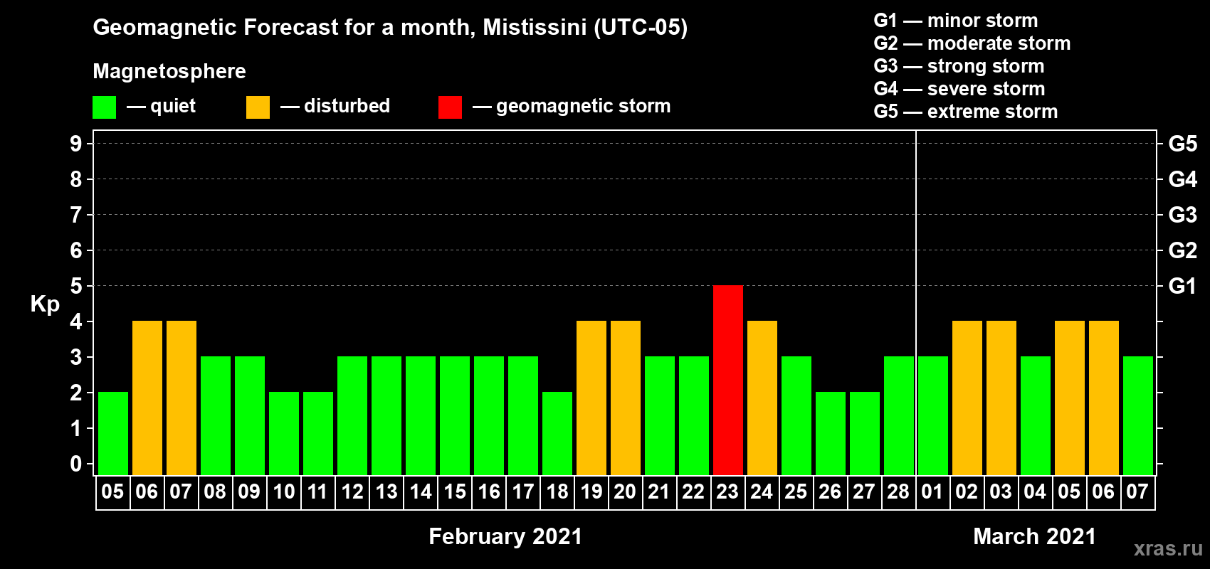 Forecast of the daily maximal value of geomagnetic index Kp for <b>1 month</b> (31 days) <b>from Feb 05, 2021 to Mar 07, 2021</b>