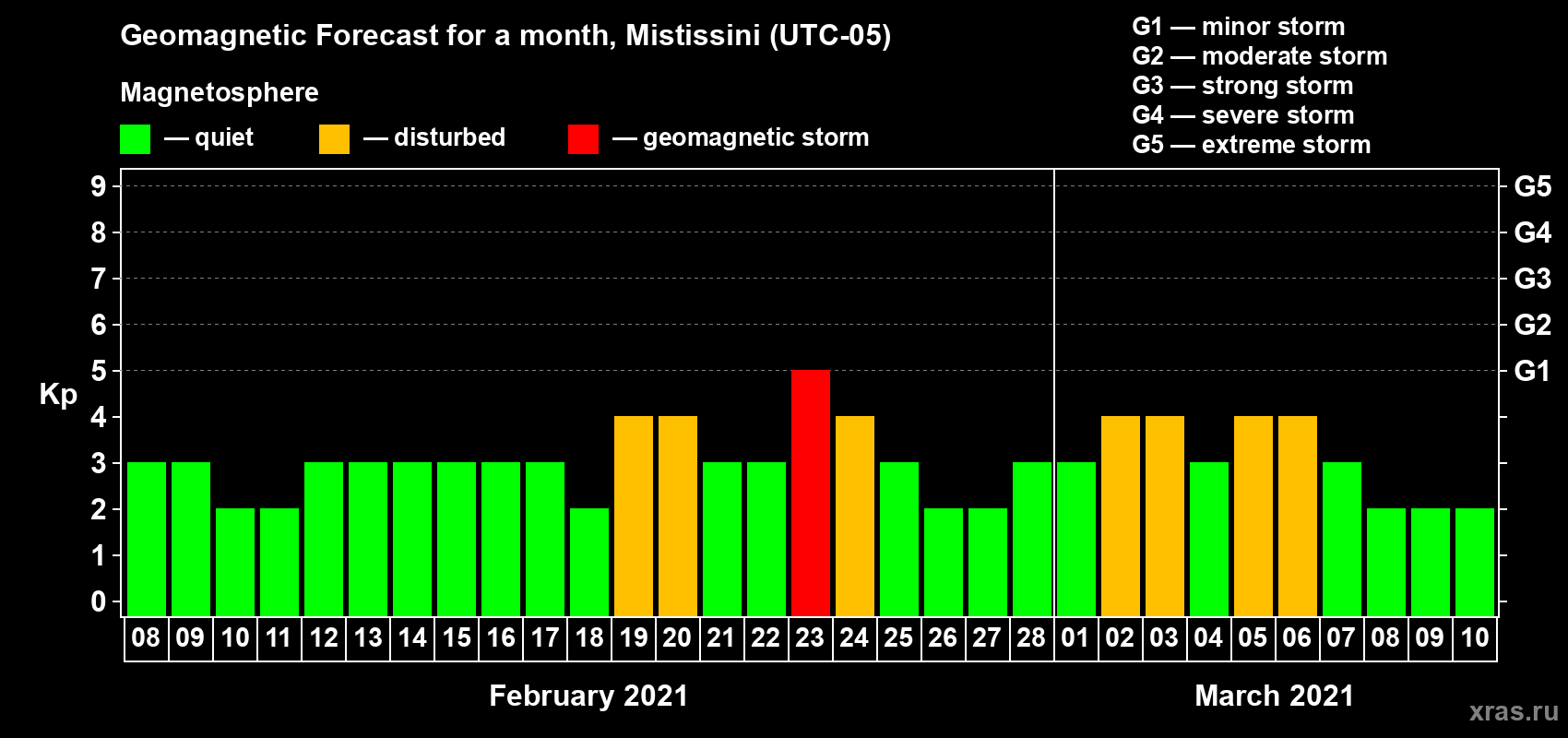 Forecast of the daily maximal value of geomagnetic index Kp for <b>1 month</b> (31 days) <b>from Feb 08, 2021 to Mar 10, 2021</b>