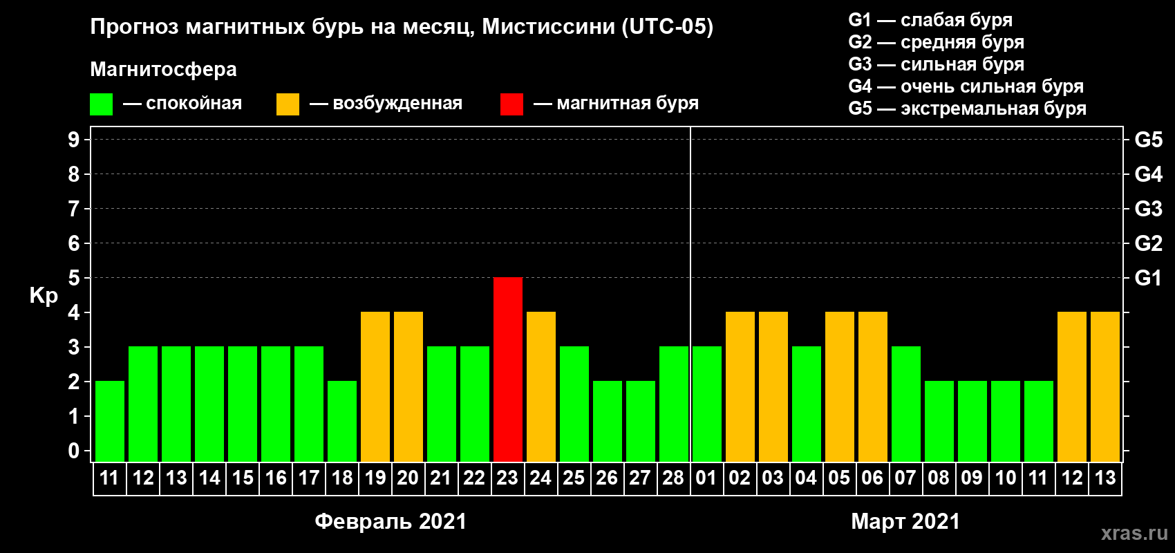 Прогноз максимального суточного геомагнитного индекса Kp на <b>1 месяц</b> (31 день) <b>с 11 февраля по 13 марта 2021 г</b>
