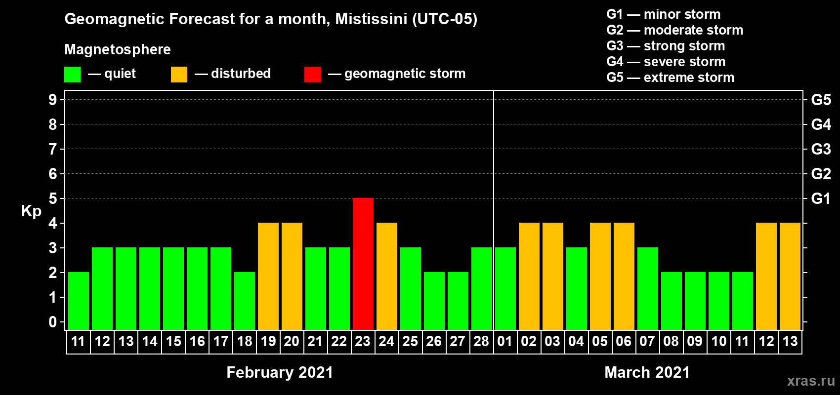Forecast of the daily maximal value of geomagnetic index Kp for <b>1 month</b> (31 days) <b>from Feb 11, 2021 to Mar 13, 2021</b>