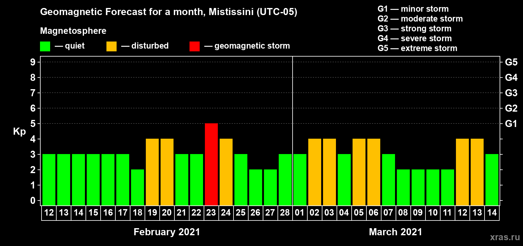 Forecast of the daily maximal value of geomagnetic index Kp for <b>1 month</b> (31 days) <b>from Feb 12, 2021 to Mar 14, 2021</b>