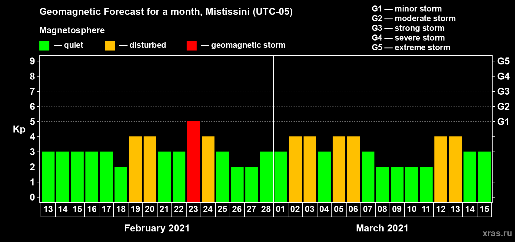 Forecast of the daily maximal value of geomagnetic index Kp for <b>1 month</b> (31 days) <b>from Feb 13, 2021 to Mar 15, 2021</b>