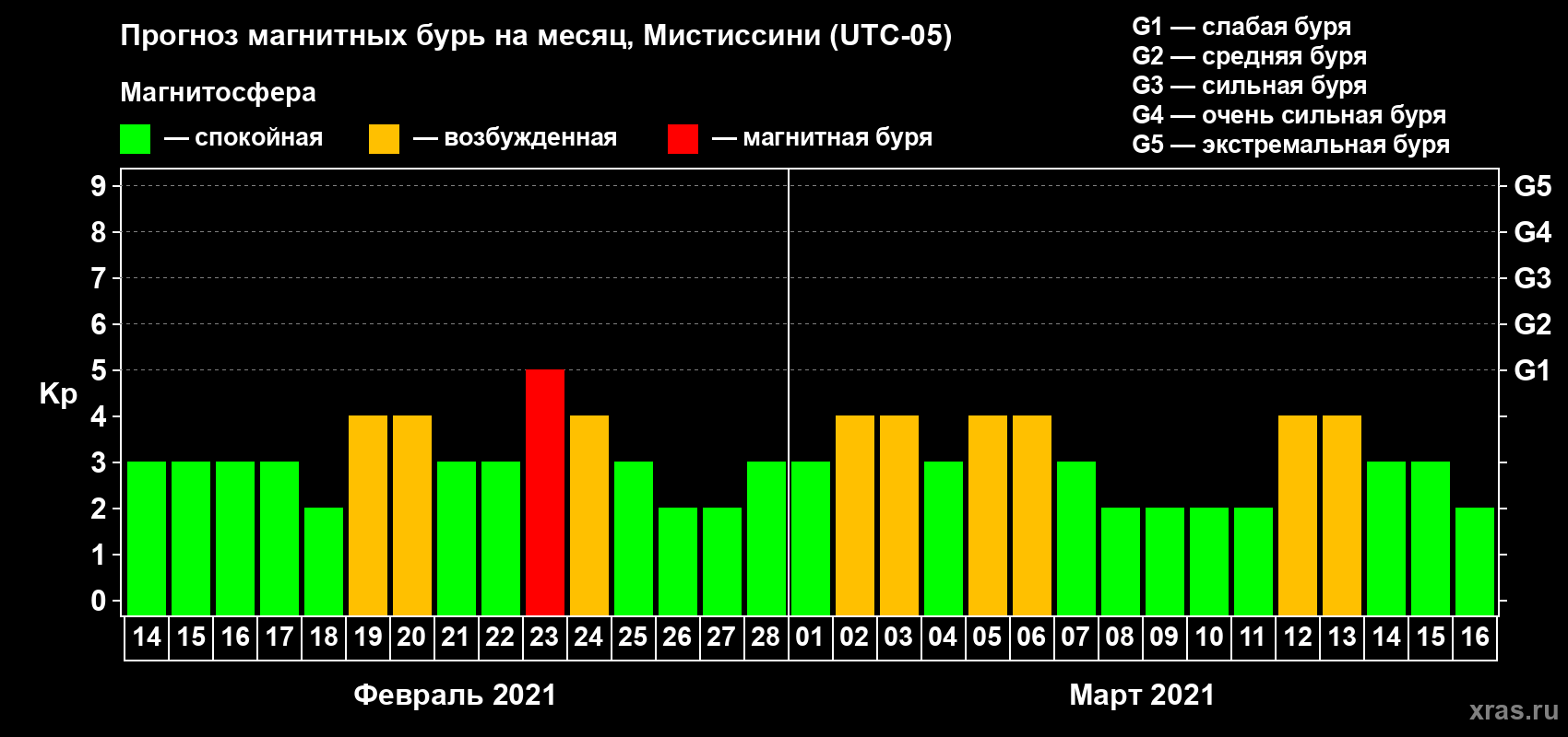 Прогноз максимального суточного геомагнитного индекса Kp на <b>1 месяц</b> (31 день) <b>с 14 февраля по 16 марта 2021 г</b>