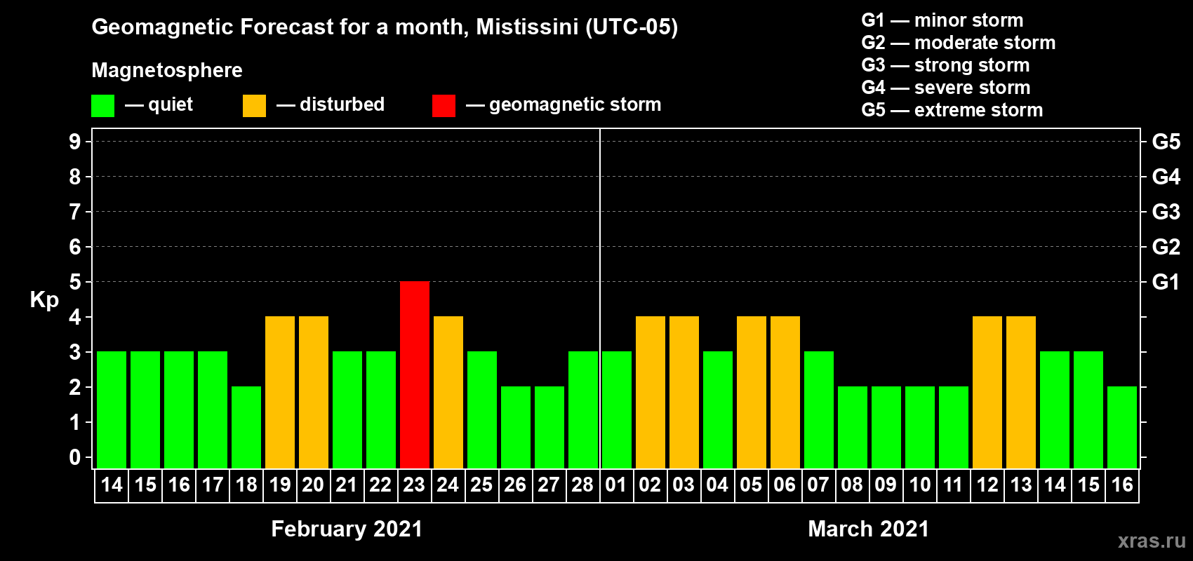 Forecast of the daily maximal value of geomagnetic index Kp for <b>1 month</b> (31 days) <b>from Feb 14, 2021 to Mar 16, 2021</b>