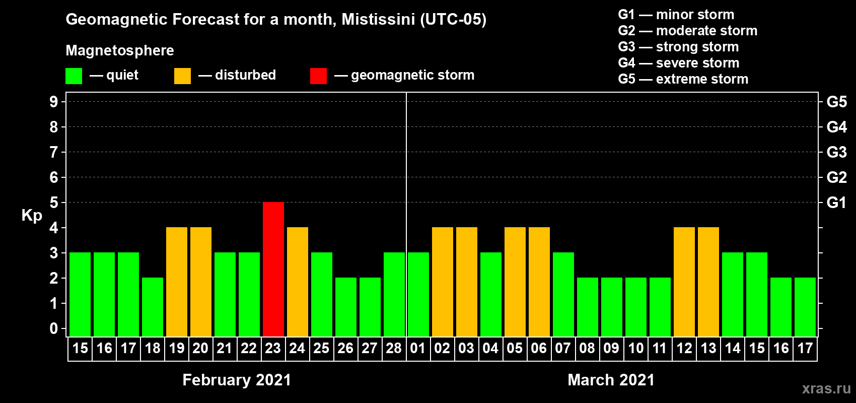 Forecast of the daily maximal value of geomagnetic index Kp for <b>1 month</b> (31 days) <b>from Feb 15, 2021 to Mar 17, 2021</b>