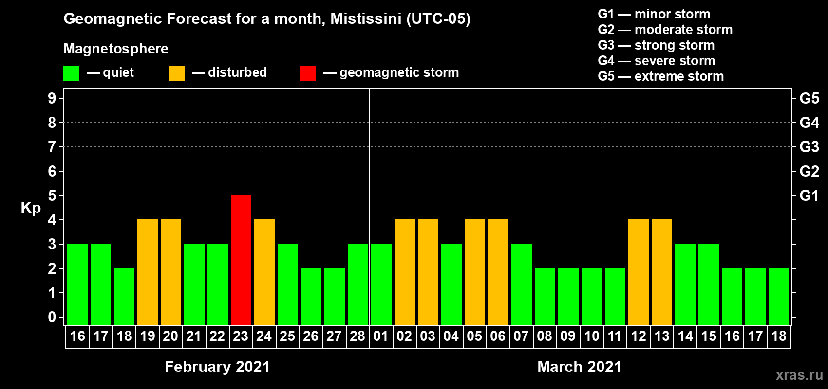 Forecast of the daily maximal value of geomagnetic index Kp for <b>1 month</b> (31 days) <b>from Feb 16, 2021 to Mar 18, 2021</b>