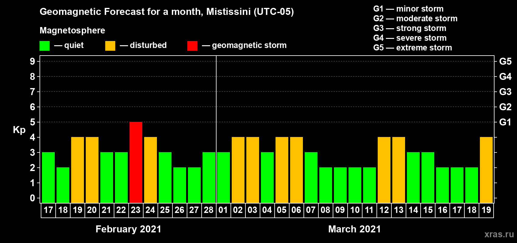 Forecast of the daily maximal value of geomagnetic index Kp for <b>1 month</b> (31 days) <b>from Feb 17, 2021 to Mar 19, 2021</b>