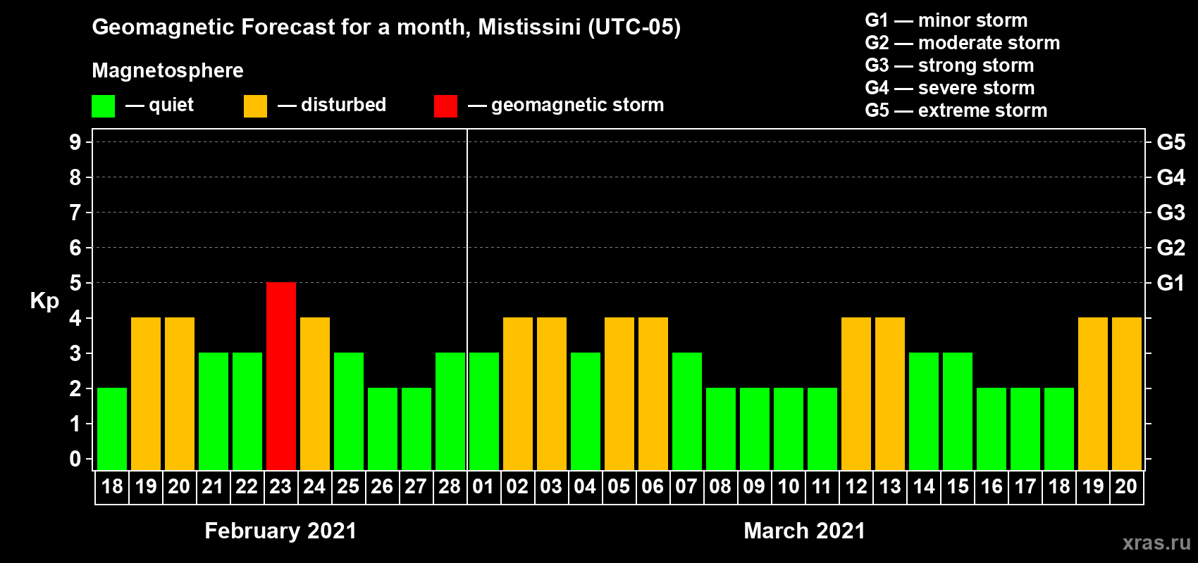 Forecast of the daily maximal value of geomagnetic index Kp for <b>1 month</b> (31 days) <b>from Feb 18, 2021 to Mar 20, 2021</b>