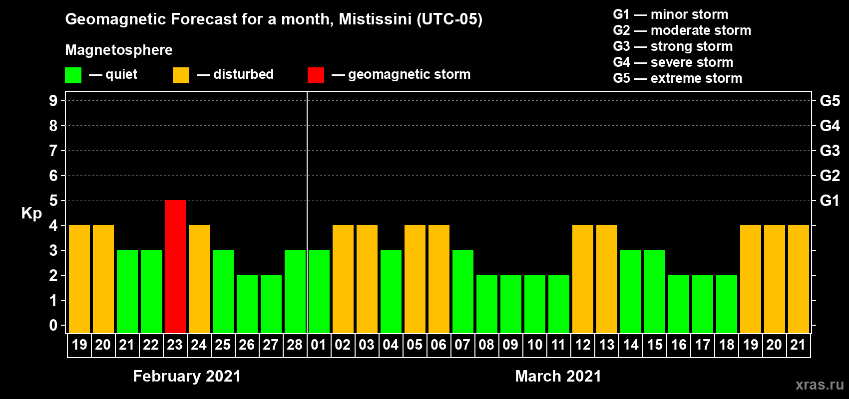 Forecast of the daily maximal value of geomagnetic index Kp for <b>1 month</b> (31 days) <b>from Feb 19, 2021 to Mar 21, 2021</b>