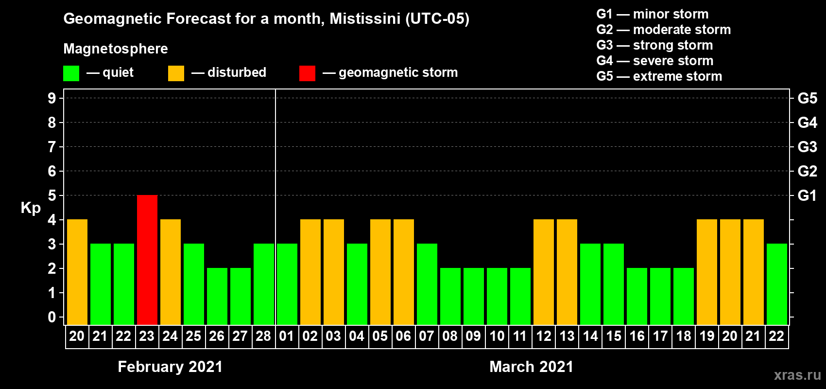 Forecast of the daily maximal value of geomagnetic index Kp for <b>1 month</b> (31 days) <b>from Feb 20, 2021 to Mar 22, 2021</b>
