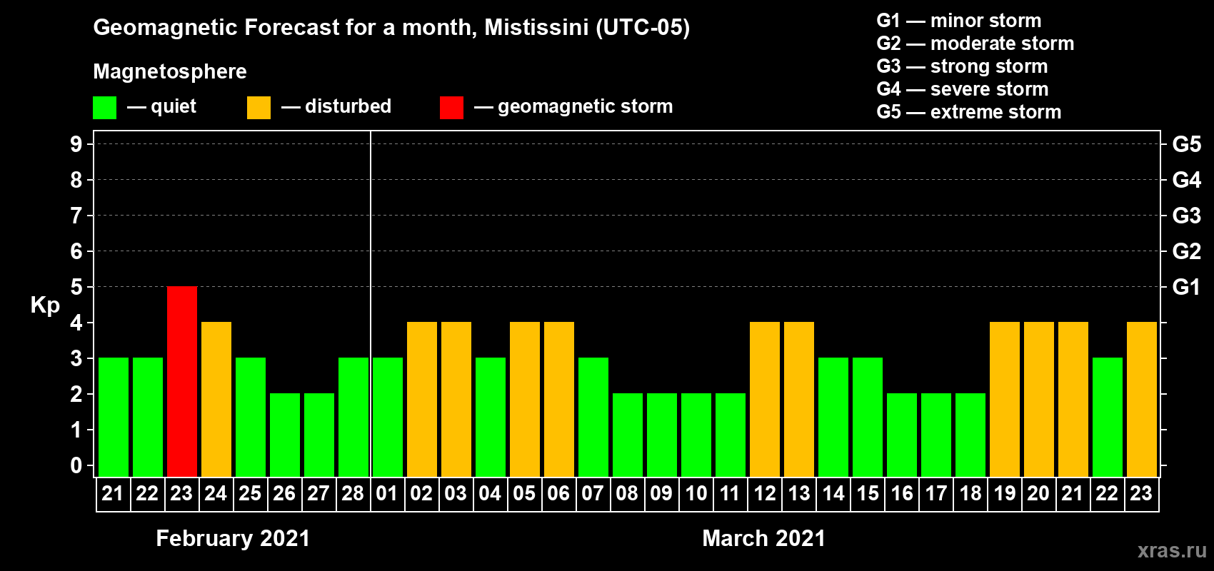 Forecast of the daily maximal value of geomagnetic index Kp for <b>1 month</b> (31 days) <b>from Feb 21, 2021 to Mar 23, 2021</b>