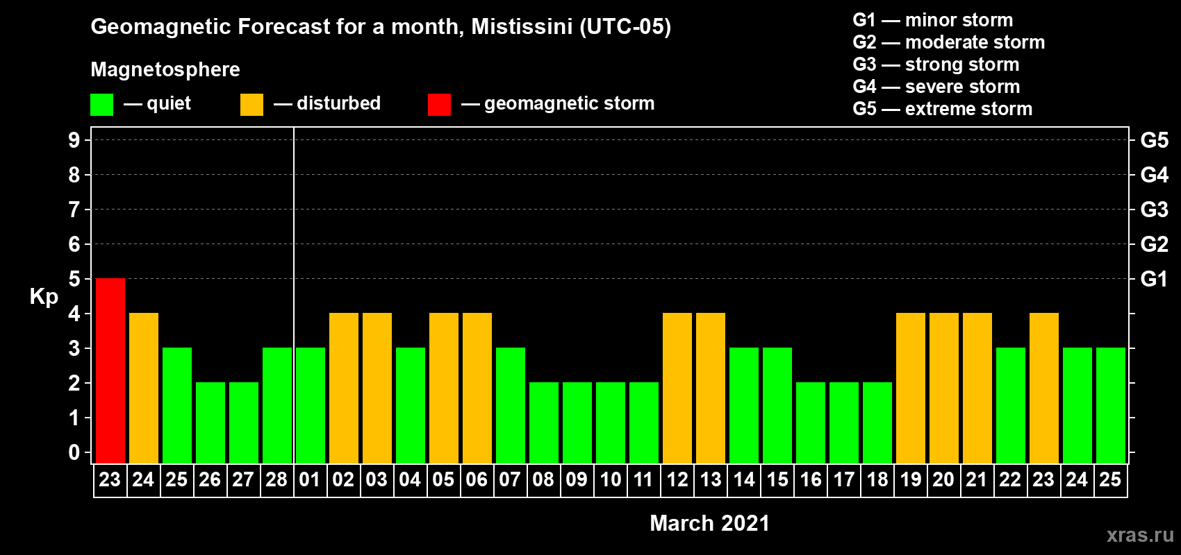 Forecast of the daily maximal value of geomagnetic index Kp for <b>1 month</b> (31 days) <b>from Feb 23, 2021 to Mar 25, 2021</b>