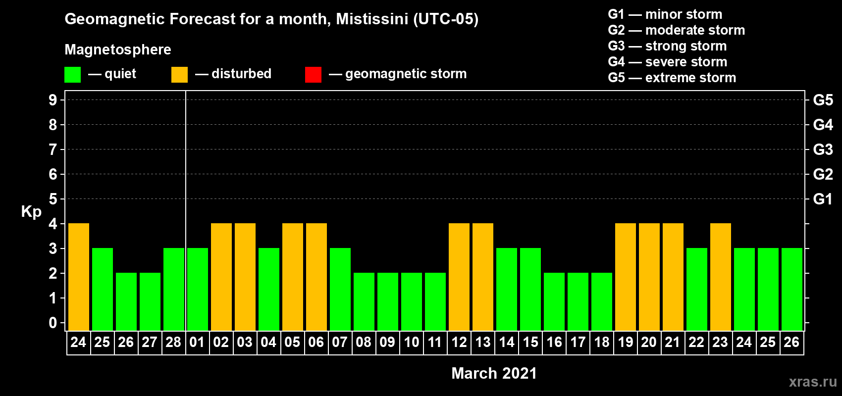 Forecast of the daily maximal value of geomagnetic index Kp for <b>1 month</b> (31 days) <b>from Feb 24, 2021 to Mar 26, 2021</b>