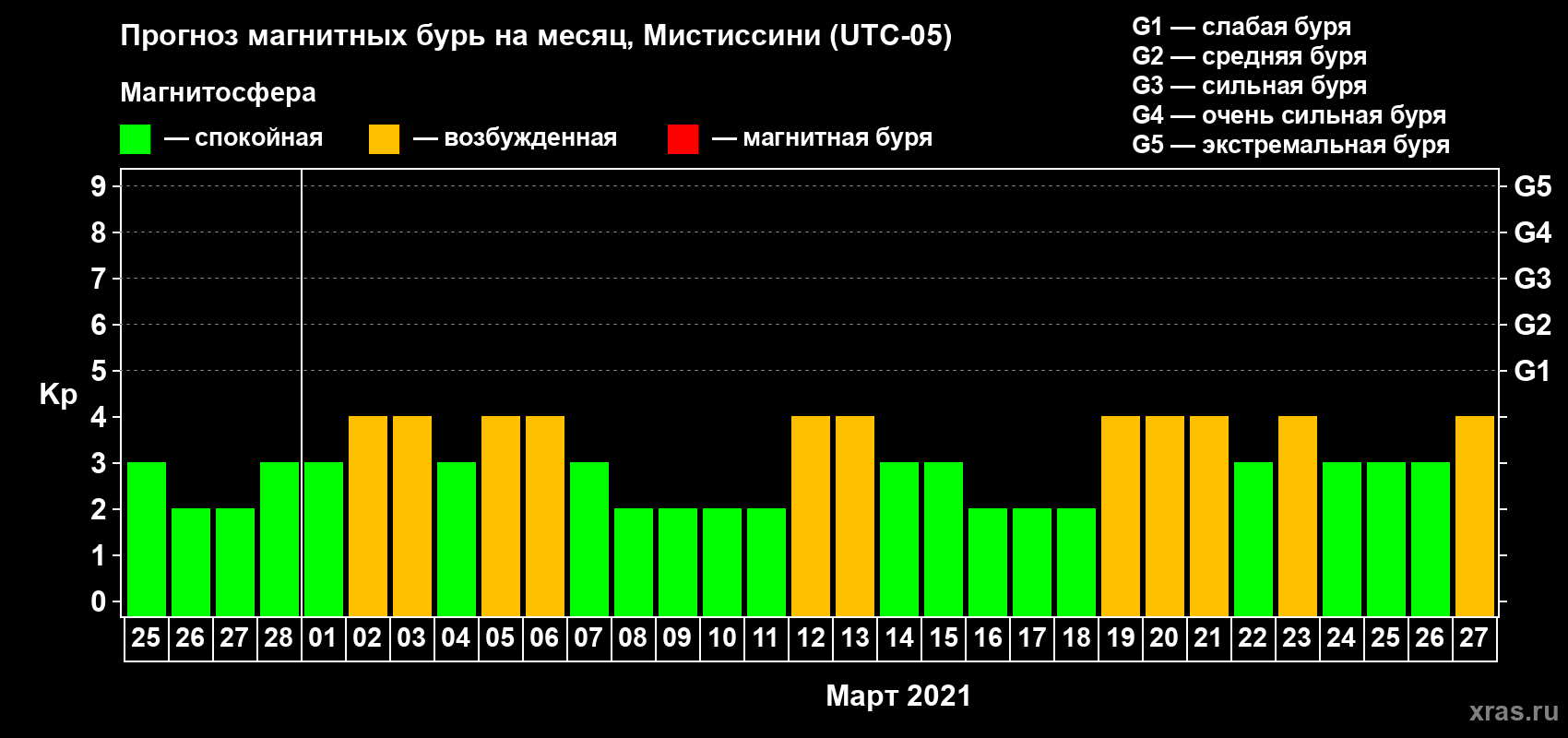 Прогноз максимального суточного геомагнитного индекса Kp на <b>1 месяц</b> (31 день) <b>с 25 февраля по 27 марта 2021 г</b>