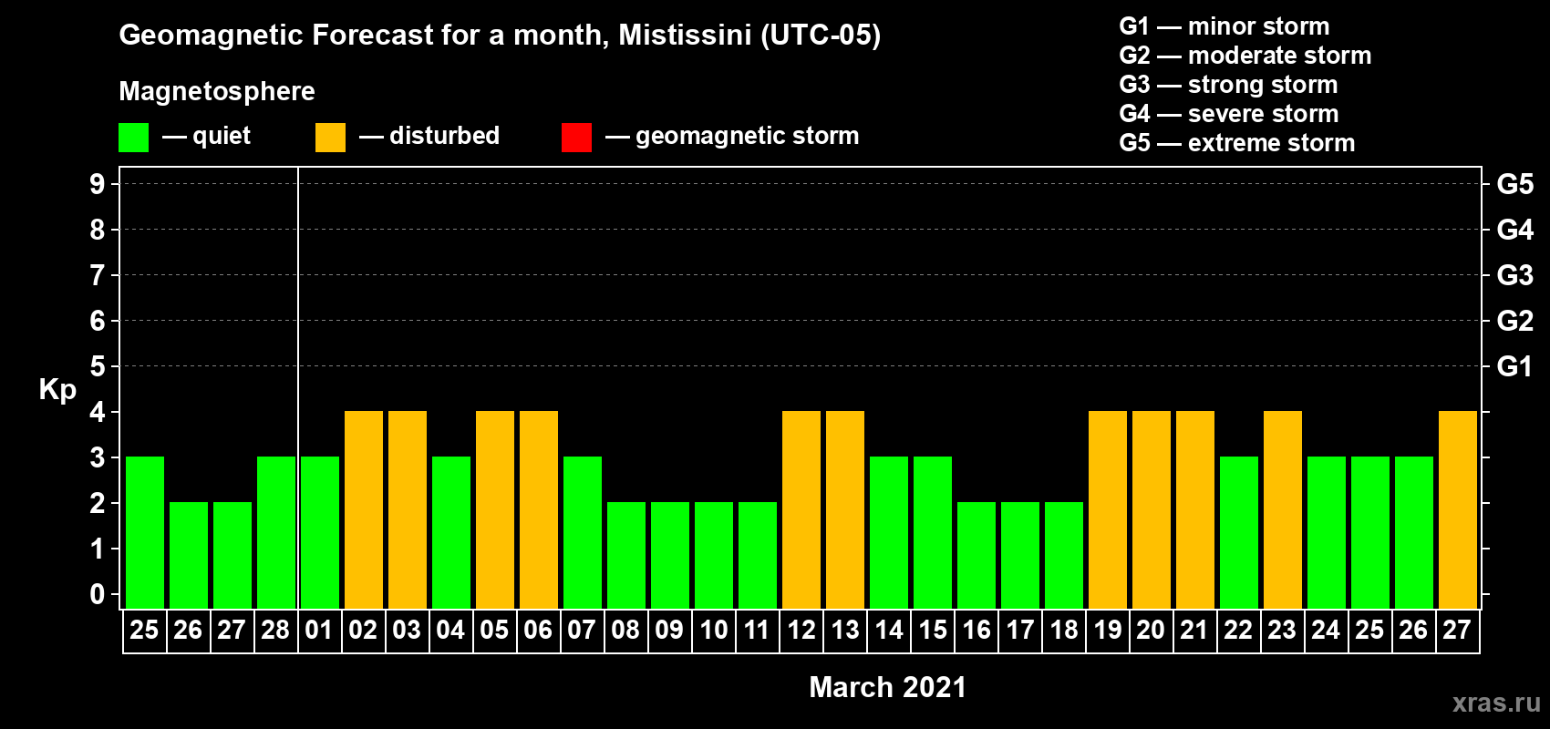 Forecast of the daily maximal value of geomagnetic index Kp for <b>1 month</b> (31 days) <b>from Feb 25, 2021 to Mar 27, 2021</b>