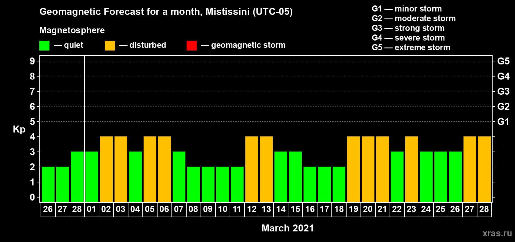 Forecast of the daily maximal value of geomagnetic index Kp for <b>1 month</b> (31 days) <b>from Feb 26, 2021 to Mar 28, 2021</b>