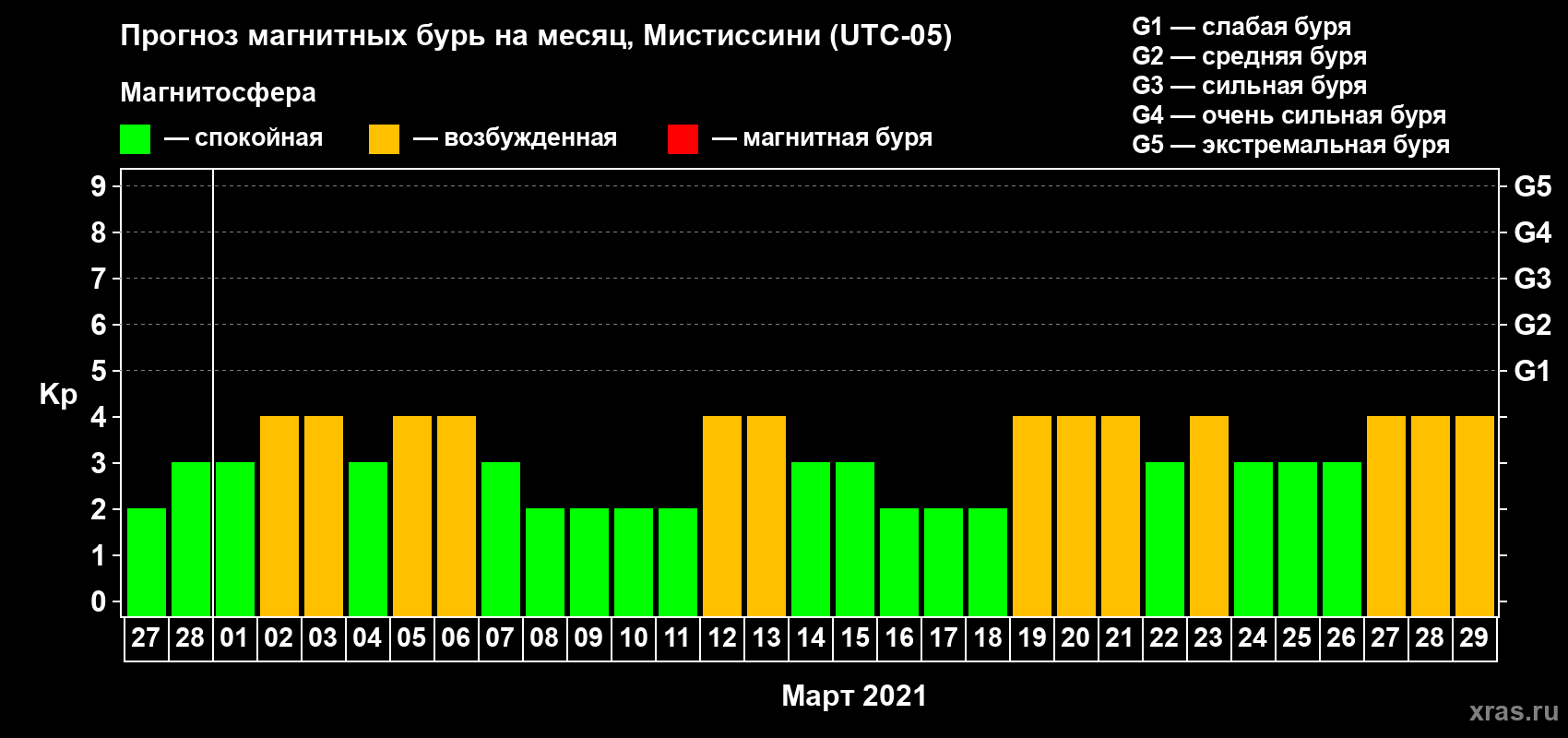 Прогноз максимального суточного геомагнитного индекса Kp на <b>1 месяц</b> (31 день) <b>с 27 февраля по 29 марта 2021 г</b>