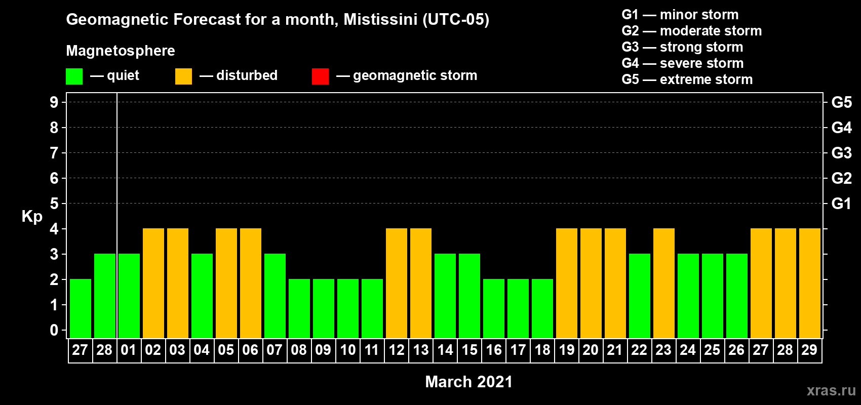 Forecast of the daily maximal value of geomagnetic index Kp for <b>1 month</b> (31 days) <b>from Feb 27, 2021 to Mar 29, 2021</b>