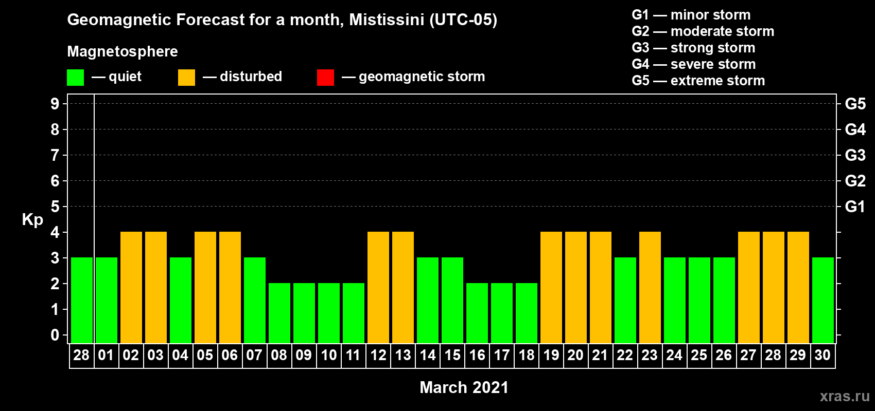 Forecast of the daily maximal value of geomagnetic index Kp for <b>1 month</b> (31 days) <b>from Feb 28, 2021 to Mar 30, 2021</b>
