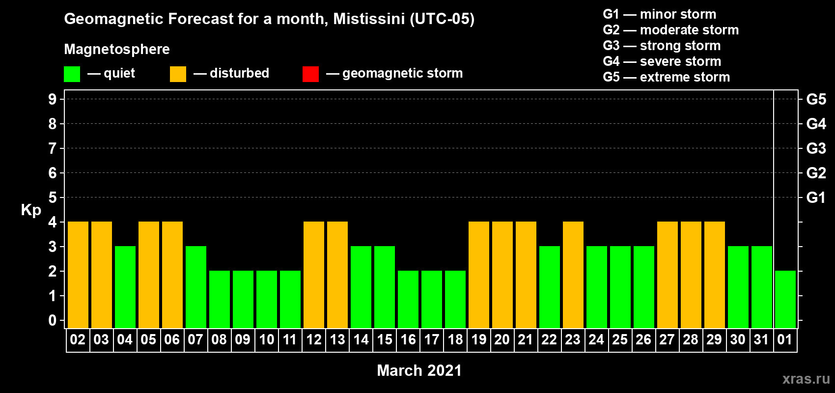 Forecast of the daily maximal value of geomagnetic index Kp for <b>1 month</b> (31 days) <b>from Mar 02, 2021 to Apr 01, 2021</b>
