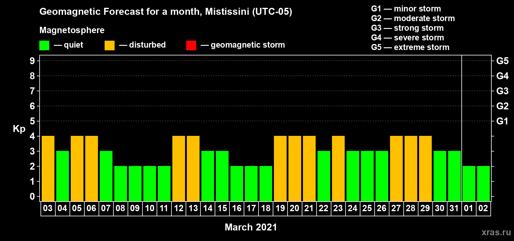 Forecast of the daily maximal value of geomagnetic index Kp for <b>1 month</b> (31 days) <b>from Mar 03, 2021 to Apr 02, 2021</b>