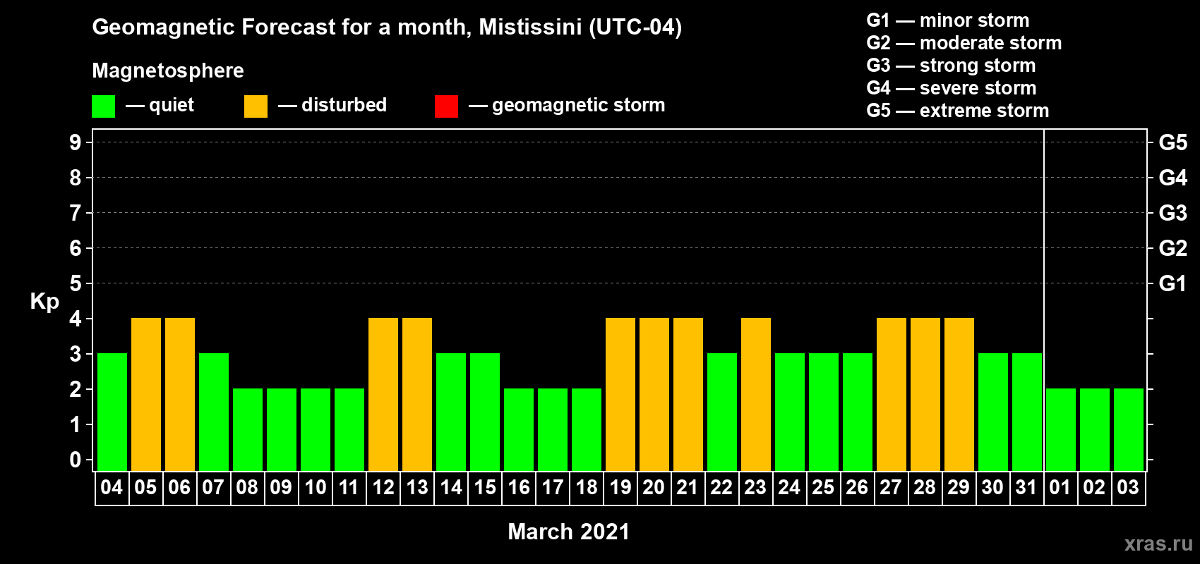 Forecast of the daily maximal value of geomagnetic index Kp for <b>1 month</b> (31 days) <b>from Mar 04, 2021 to Apr 03, 2021</b>