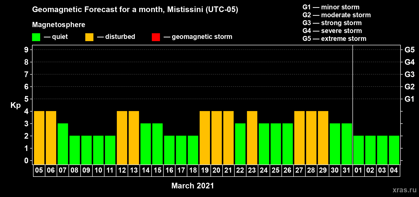 Forecast of the daily maximal value of geomagnetic index Kp for <b>1 month</b> (31 days) <b>from Mar 05, 2021 to Apr 04, 2021</b>